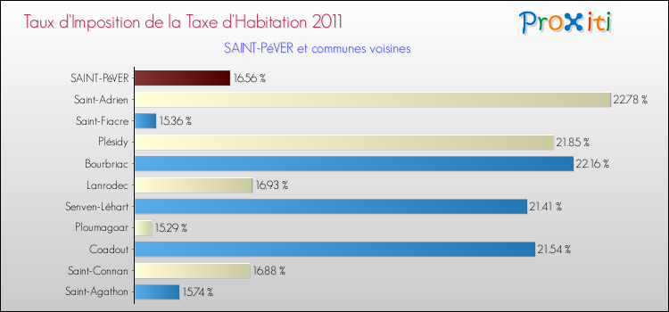 Taux d'imposition de la taxe d'habitation 2011 pour SAINT-PéVER et les communes proches Comparaison des taux d'imposition de la taxe d'habitation 2011 pour SAINT-PéVER et les communes voisines