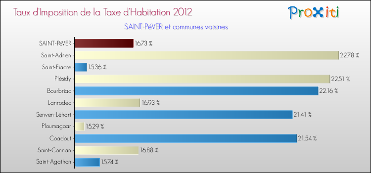 Taux d'imposition de la taxe d'habitation 2012 pour SAINT-PéVER et les communes proches Comparaison des taux d'imposition de la taxe d'habitation 2012 pour SAINT-PéVER et les communes voisines