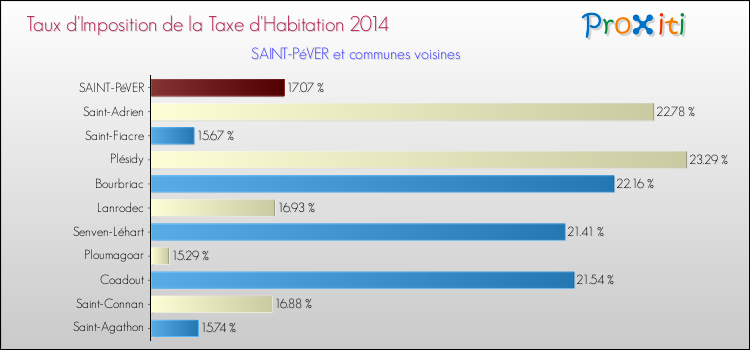 Taux d'imposition de la taxe d'habitation 2014 pour SAINT-PéVER et les communes proches Comparaison des taux d'imposition de la taxe d'habitation 2014 pour SAINT-PéVER et les communes voisines