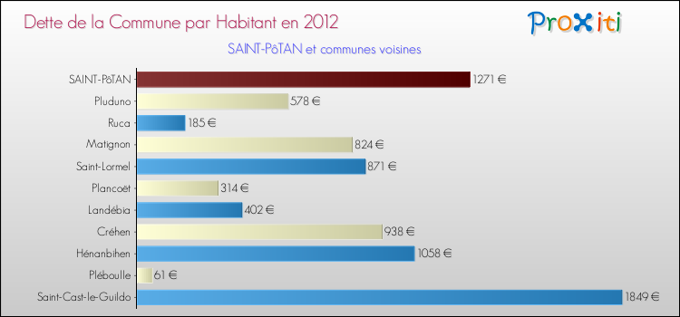Dette par habitant de la commune en 2012 pour SAINT-PôTAN et les communes proches Comparaison de la dette par habitant de la commune en 2012 pour SAINT-PôTAN et les communes voisines