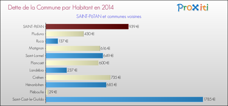 Dette par habitant de la commune en 2014 pour SAINT-PôTAN et les communes proches Comparaison de la dette par habitant de la commune en 2014 pour SAINT-PôTAN et les communes voisines