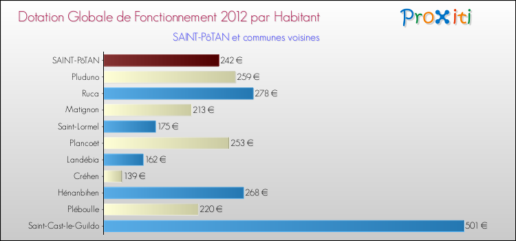 Montant des dotations globales de fonctionnement DGF par Habitant pour SAINT-PôTAN et les communes proches Comparaison des des dotations globales de fonctionnement DGF par habitant pour SAINT-PôTAN et les communes voisines