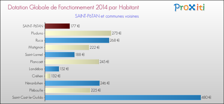 Montant des dotations globales de fonctionnement DGF par Habitant pour SAINT-PôTAN et les communes proches en 2014. Comparaison des des dotations globales de fonctionnement DGF par habitant pour SAINT-PôTAN et les communes voisines en 2014.