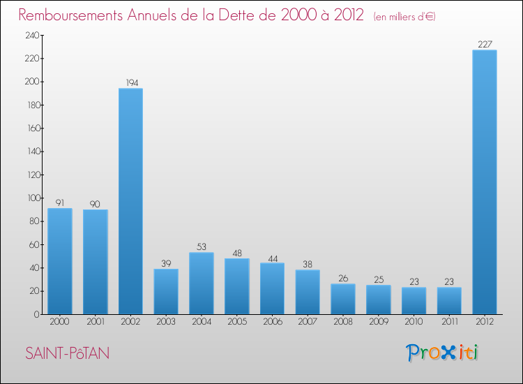 Evolution de l'annuité de la dette pour la commune de SAINT-PôTAN de 2000 à 2012 Annuités de la dette pour SAINT-PôTAN de 2000 à 2012