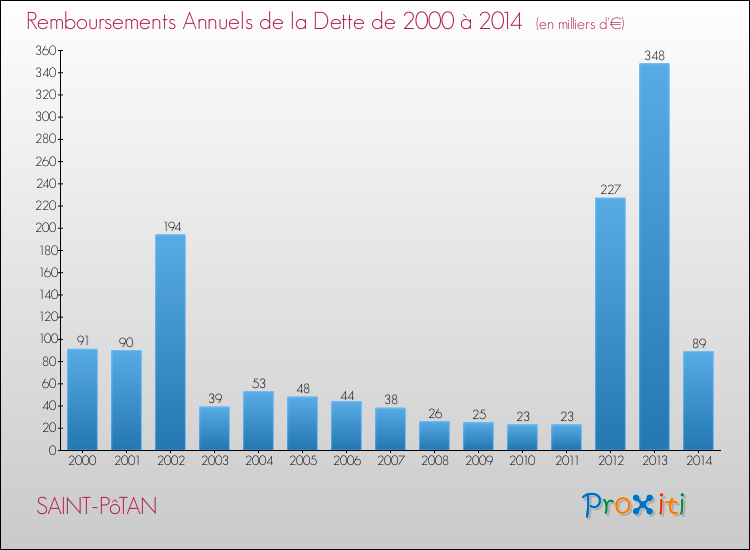 Evolution de l'annuité de la dette pour la commune de SAINT-PôTAN de 2000 à 2014 Annuités de la dette pour SAINT-PôTAN de 2000 à 2014