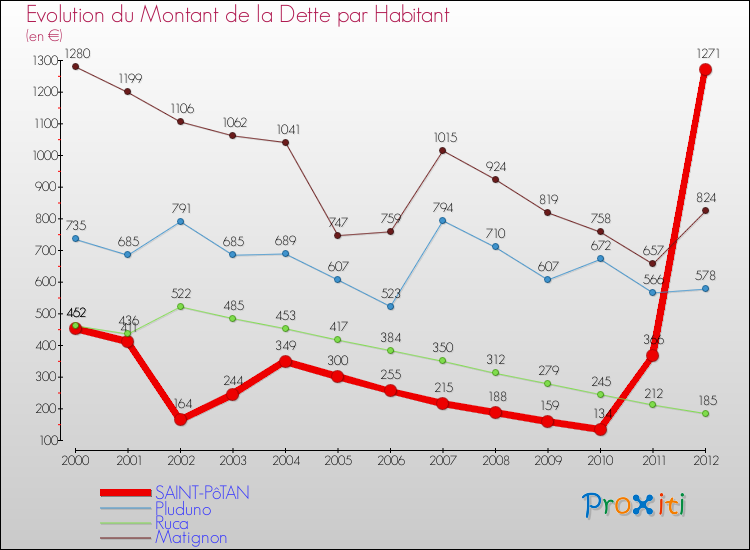 Evolution de la dette par habitant pour la commune de SAINT-PôTAN et les communes proches de 2000 à 2012 Comparaison de la dette par habitant pour SAINT-PôTAN et les communes voisines de 2000 à 2012
