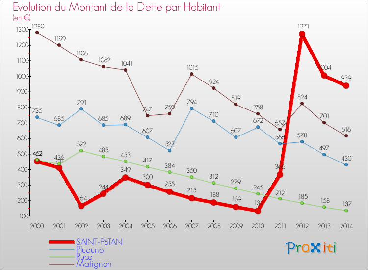 Evolution de la dette par habitant pour la commune de SAINT-PôTAN et les communes proches de 2000 à 2014 Comparaison de la dette par habitant pour SAINT-PôTAN et les communes voisines de 2000 à 2014