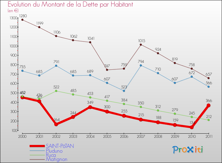 Evolution de la dette par habitant pour la commune de SAINT-PôTAN et les communes proches Comparaison de la dette par habitant pour SAINT-PôTAN et les communes voisines