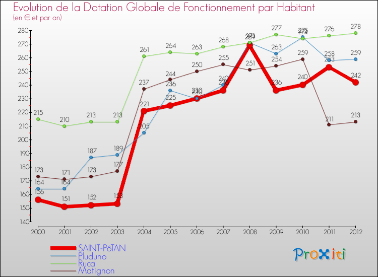 Evolution et montant de la dotation globale de fonctionnement par Habitant pour SAINT-PôTAN et les communes proches Comparaison des dotations globales de fonctionnement par habitant pour SAINT-PôTAN et les communes voisines