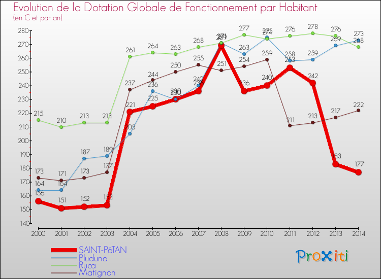 Evolution et montant de la dotation globale de fonctionnement par Habitant pour SAINT-PôTAN et les communes proches de 2000 à 2014. Comparaison des dotations globales de fonctionnement par habitant pour SAINT-PôTAN et les communes voisines de 2000 à 2014.