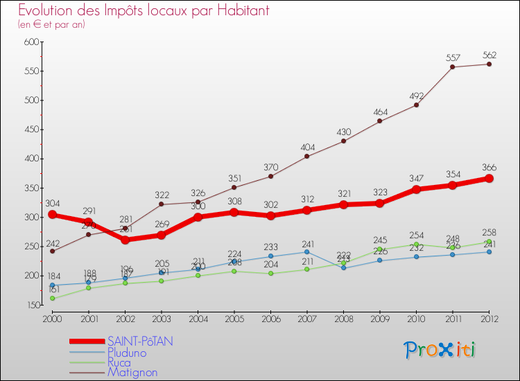 Evolution et montant des impôts locaux par Habitant pour SAINT-PôTAN et les communes proches Comparaison des impôts locaux par habitant pour SAINT-PôTAN et les communes voisines