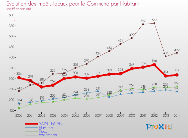 Evolution et montant des impôts locaux par Habitant pour SAINT-PôTAN et les communes proches de 2000 à 2014 Comparaison des impôts locaux par habitant pour SAINT-PôTAN et les communes voisines de 2000 à 2014