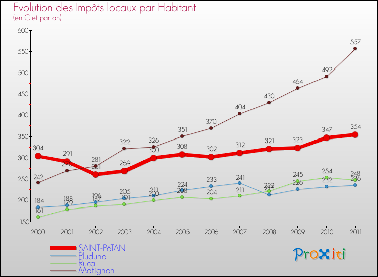 Evolution et montant des impôts locaux par Habitant pour SAINT-PôTAN et les communes proches Comparaison des impôts locaux par habitant pour SAINT-PôTAN et les communes voisines