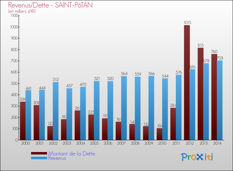 Evolution comparée de la dette et des revenus pour la commune de SAINT-PôTAN de 2000 à 2014 Comparaison de la dette et des revenus pour SAINT-PôTAN de 2000 à 2014
