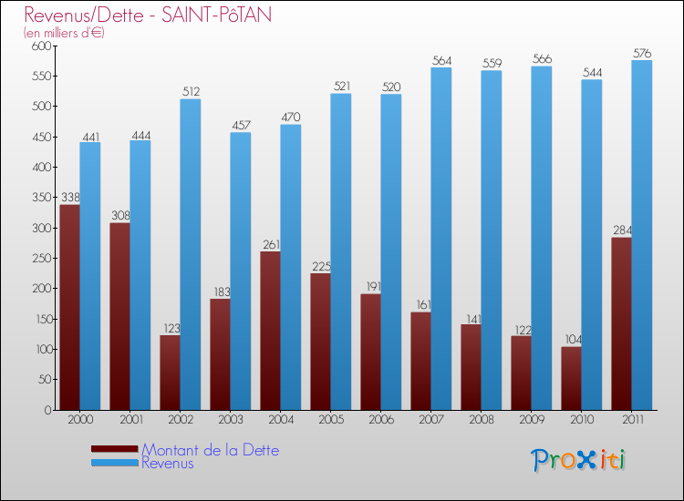 Evolution comparée de la dette et des revenus pour la commune de SAINT-PôTAN de 2000 à 2011 Comparaison de la dette et des revenus pour SAINT-PôTAN de 2000 à 2011
