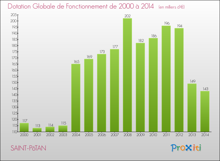 Evolution du montant de la Dotation Globale de Fonctionnement pour la commune de SAINT-PôTAN de 2000 à 2014 Evolution du montant de la Dotation Globale de Fonctionnement pour SAINT-PôTAN de 2000 à 2014
