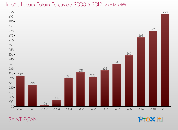 Evolution des Impôts Locaux pour la commune de SAINT-PôTAN de 2000 à 2012 Evolution des Impôts Locaux pour SAINT-PôTAN de 2000 à 2012