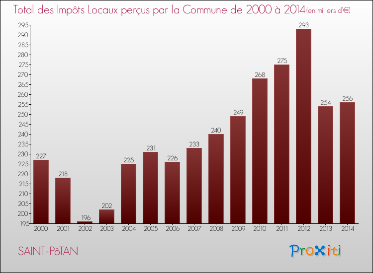 Evolution des Impôts Locaux pour la commune de SAINT-PôTAN de 2000 à 2014 Evolution des Impôts Locaux pour SAINT-PôTAN de 2000 à 2014