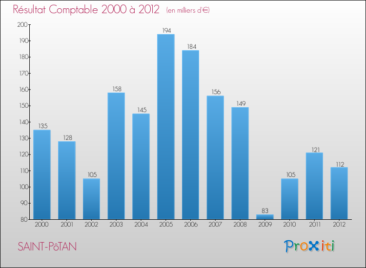 Evolution du résultat comptable pour la commune de SAINT-PôTAN de 2000 à 2012 Evolution du résultat comptable pour SAINT-PôTAN de 2000 à 2012