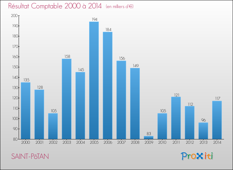 Evolution du résultat comptable pour la commune de SAINT-PôTAN de 2000 à 2014 Evolution du résultat comptable pour SAINT-PôTAN de 2000 à 2014