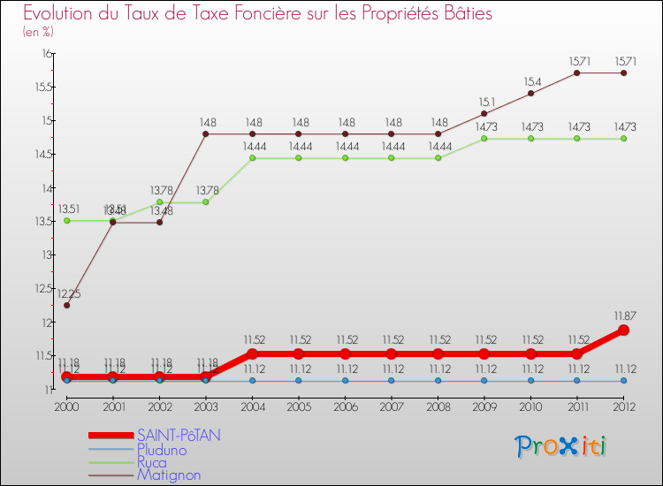Evolution du taux de la taxe foncière sur le bati pour SAINT-PôTAN et les communes proches de 2000 à 2012 Comparaison des taux de taxe foncière sur le bati pour SAINT-PôTAN et les communes voisines de 2000 à 2012