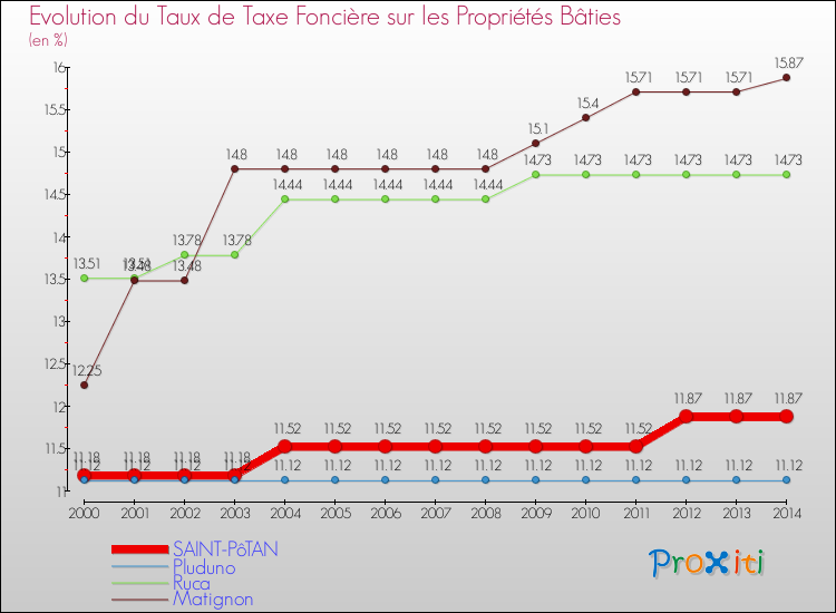 Evolution du taux de la taxe foncière sur le bati pour SAINT-PôTAN et les communes proches de 2000 à 2014 Comparaison des taux de taxe foncière sur le bati pour SAINT-PôTAN et les communes voisines de 2000 à 2014