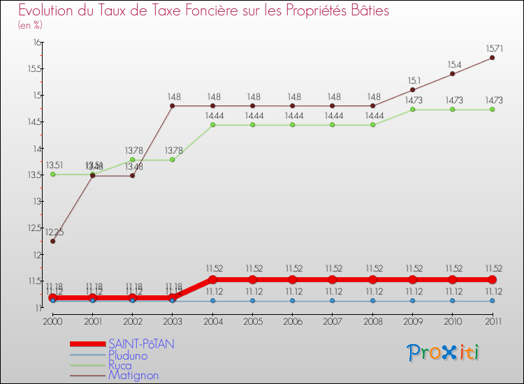 Evolution du taux de la taxe foncière sur le bati pour SAINT-PôTAN et les communes proches Comparaison des taux de taxe foncière sur le bati pour SAINT-PôTAN et les communes voisines