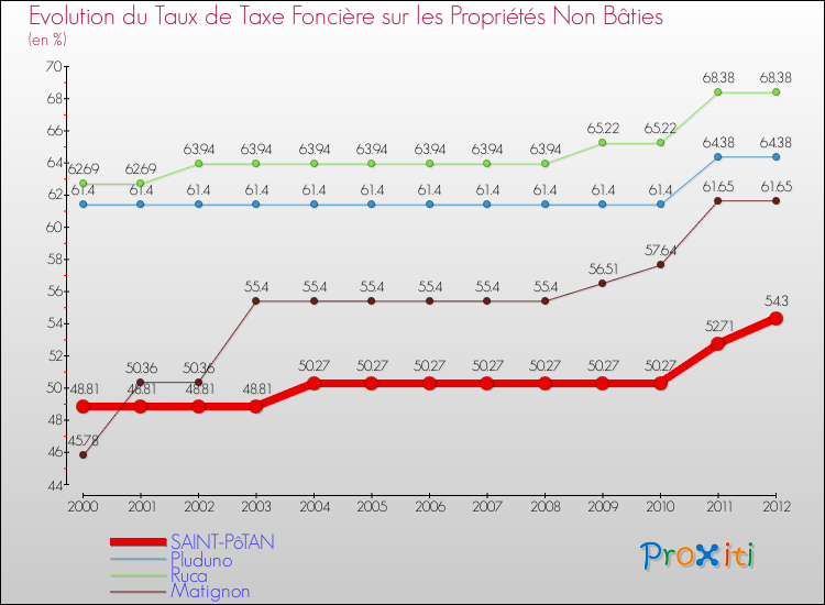 Evolution du taux de la taxe foncière sur les immeubles et terrains non batis pour SAINT-PôTAN et les communes proches de 2000 à 2012 Comparaison des taux de la taxe foncière sur les immeubles et terrains non batis pour SAINT-PôTAN et les communes voisines de 2000 à 2012