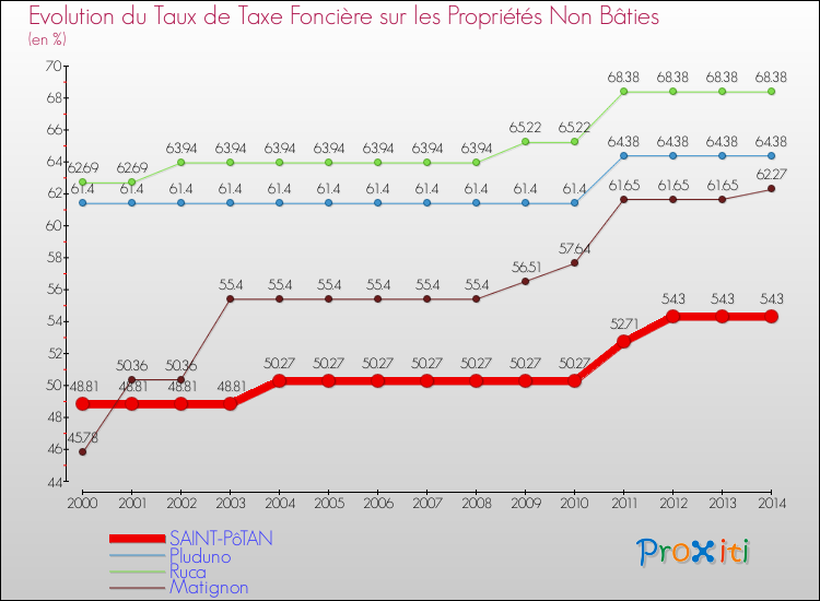 Evolution du taux de la taxe foncière sur les immeubles et terrains non batis pour SAINT-PôTAN et les communes proches de 2000 à 2014 Comparaison des taux de la taxe foncière sur les immeubles et terrains non batis pour SAINT-PôTAN et les communes voisines de 2000 à 2014