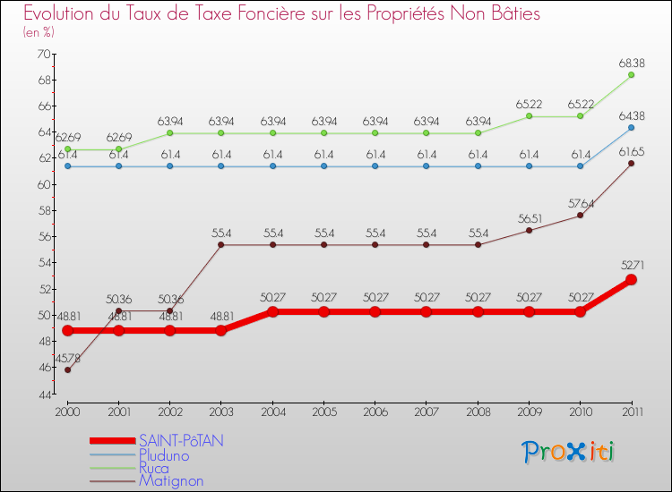 Evolution du taux de la taxe foncière sur les immeubles et terrains non batis pour SAINT-PôTAN et les communes proches Comparaison des taux de la taxe foncière sur les immeubles et terrains non batis pour SAINT-PôTAN et les communes voisines