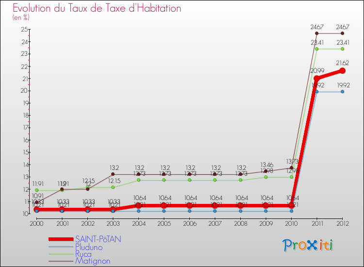 Evolution du taux de la taxe d'habitation pour SAINT-PôTAN et les communes proches Comparaison des taux de la taxe d'habitation pour SAINT-PôTAN et les communes voisines