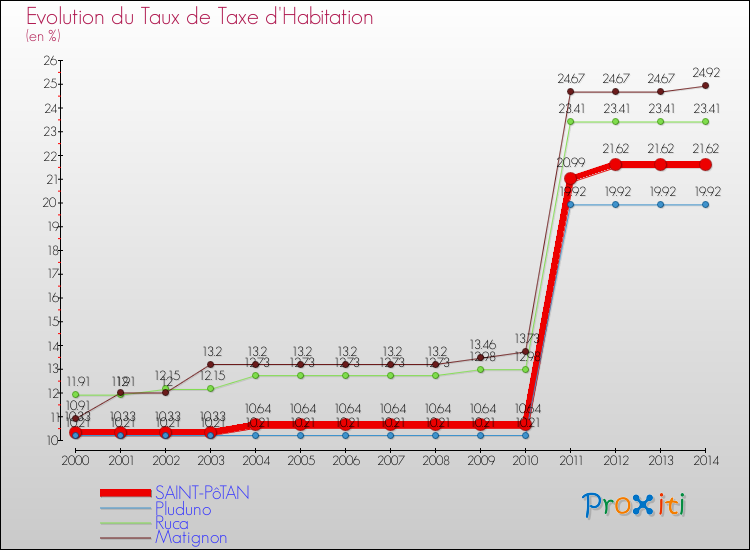Evolution du taux de la taxe d'habitation pour SAINT-PôTAN et les communes proches de 2000 à 2014 Comparaison des taux de la taxe d'habitation pour SAINT-PôTAN et les communes voisines de 2000 à 2014