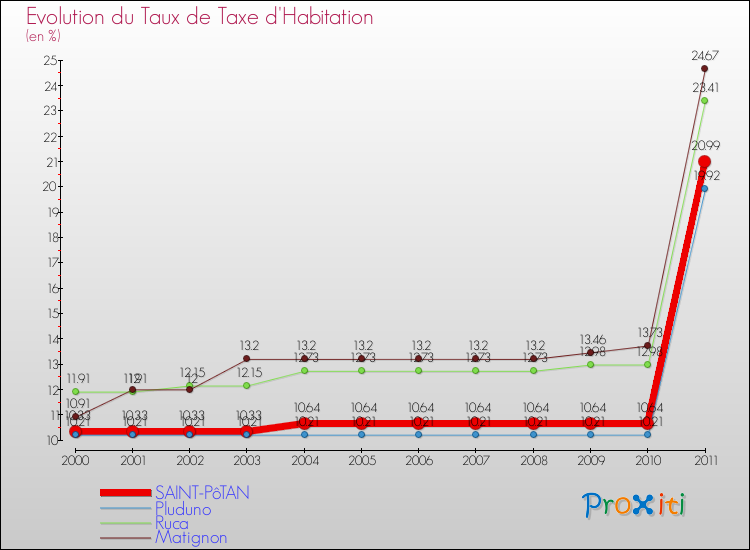 Evolution du taux de la taxe d'habitation pour SAINT-PôTAN et les communes proches Comparaison des taux de la taxe d'habitation pour SAINT-PôTAN et les communes voisines