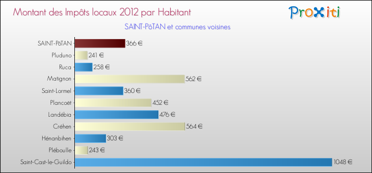 Montant des impôts locaux par Habitant pour SAINT-PôTAN et les communes proches Comparaison des impôts locaux par habitant pour SAINT-PôTAN et les communes voisines