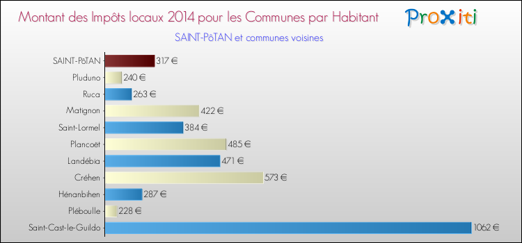 Montant des impôts locaux par Habitant pour SAINT-PôTAN et les communes proches en 2014 Comparaison des impôts locaux par habitant pour SAINT-PôTAN et les communes voisines en 2014