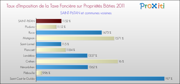 Taux d'imposition de la taxe foncière sur le bati 2011 pour SAINT-PôTAN et les communes proches Comparaison des taux d'imposition de la taxe foncière sur le bati 2011 pour SAINT-PôTAN et les communes voisines