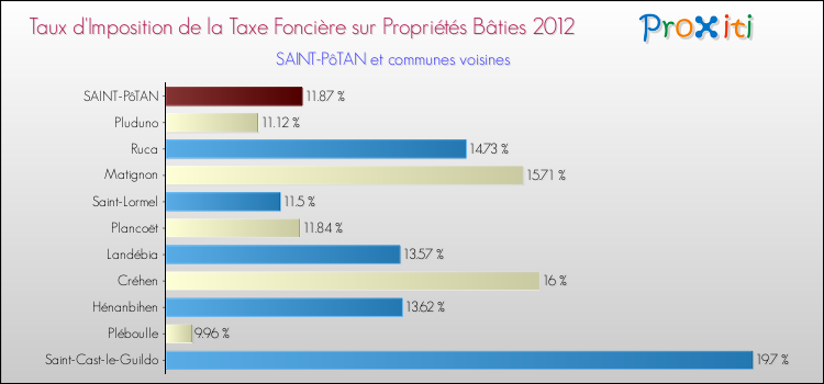 Taux d'imposition de la taxe foncière sur le bati 2012 pour SAINT-PôTAN et les communes proches Comparaison des taux d'imposition de la taxe foncière sur le bati 2012 pour SAINT-PôTAN et les communes voisines
