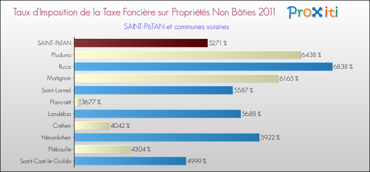 Taux d'imposition de la taxe foncière sur les immeubles et terrains non batis 2011 pour SAINT-PôTAN et les communes proches Comparaison des taux d'imposition de la taxe foncière sur les immeubles et terrains non batis 2011 pour SAINT-PôTAN et les communes voisines
