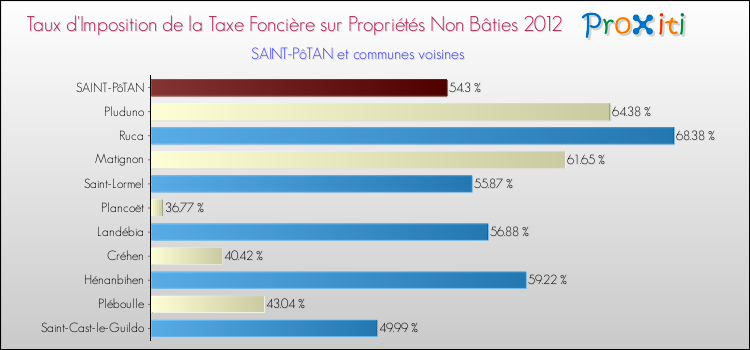 Taux d'imposition de la taxe foncière sur les immeubles et terrains non batis 2012 pour SAINT-PôTAN et les communes proches Comparaison des taux d'imposition de la taxe foncière sur les immeubles et terrains non batis 2012 pour SAINT-PôTAN et les communes voisines