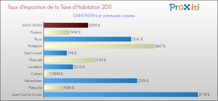 Taux d'imposition de la taxe d'habitation 2011 pour SAINT-PôTAN et les communes proches Comparaison des taux d'imposition de la taxe d'habitation 2011 pour SAINT-PôTAN et les communes voisines
