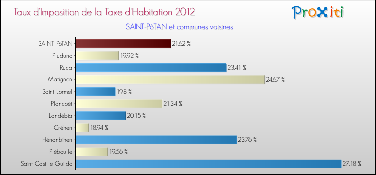Taux d'imposition de la taxe d'habitation 2012 pour SAINT-PôTAN et les communes proches Comparaison des taux d'imposition de la taxe d'habitation 2012 pour SAINT-PôTAN et les communes voisines