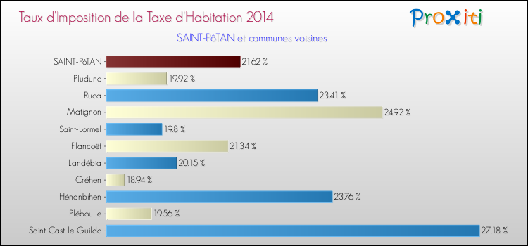 Taux d'imposition de la taxe d'habitation 2014 pour SAINT-PôTAN et les communes proches Comparaison des taux d'imposition de la taxe d'habitation 2014 pour SAINT-PôTAN et les communes voisines