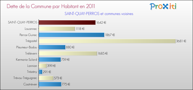 Dette par habitant de la commune en 2011 pour SAINT-QUAY-PERROS et les communes proches Comparaison de la dette par habitant de la commune en 2011 pour SAINT-QUAY-PERROS et les communes voisines