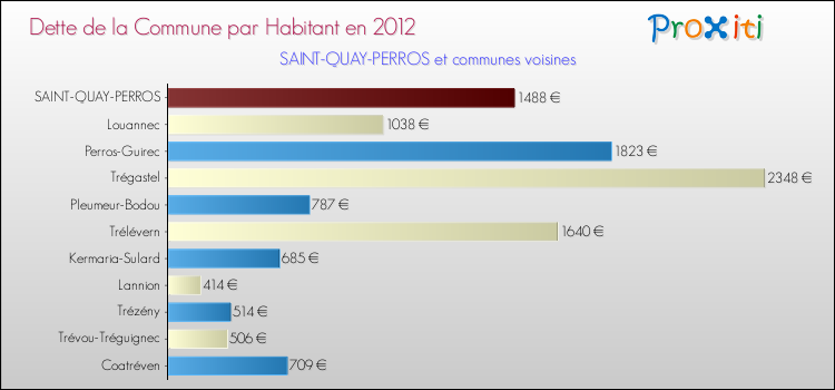 Dette par habitant de la commune en 2012 pour SAINT-QUAY-PERROS et les communes proches Comparaison de la dette par habitant de la commune en 2012 pour SAINT-QUAY-PERROS et les communes voisines