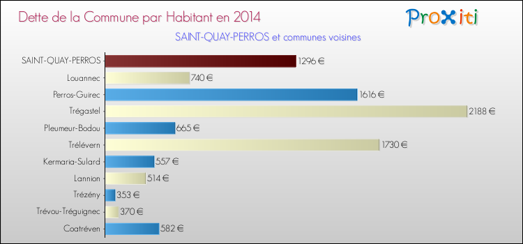 Dette par habitant de la commune en 2014 pour SAINT-QUAY-PERROS et les communes proches Comparaison de la dette par habitant de la commune en 2014 pour SAINT-QUAY-PERROS et les communes voisines