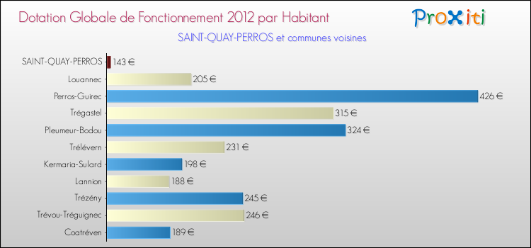 Montant des dotations globales de fonctionnement DGF par Habitant pour SAINT-QUAY-PERROS et les communes proches Comparaison des des dotations globales de fonctionnement DGF par habitant pour SAINT-QUAY-PERROS et les communes voisines