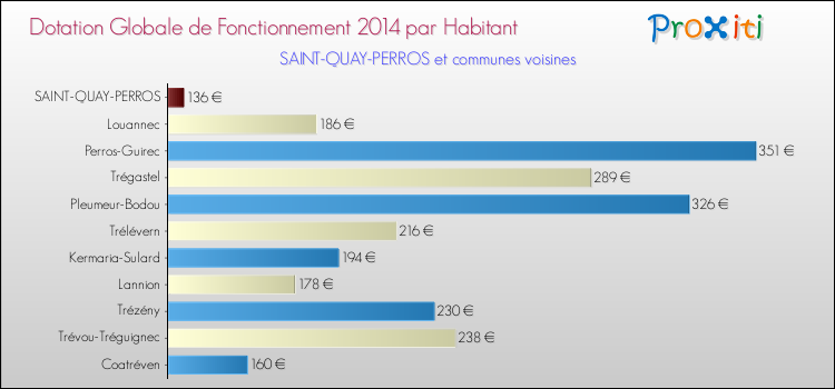 Montant des dotations globales de fonctionnement DGF par Habitant pour SAINT-QUAY-PERROS et les communes proches en 2014. Comparaison des des dotations globales de fonctionnement DGF par habitant pour SAINT-QUAY-PERROS et les communes voisines en 2014.