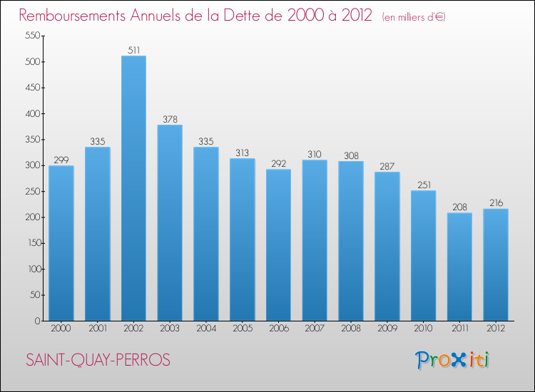 Evolution de l'annuité de la dette pour la commune de SAINT-QUAY-PERROS de 2000 à 2012 Annuités de la dette pour SAINT-QUAY-PERROS de 2000 à 2012