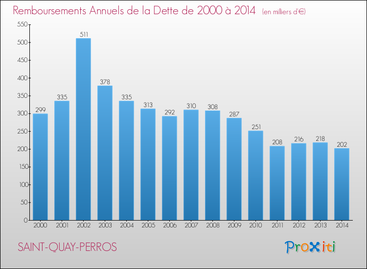 Evolution de l'annuité de la dette pour la commune de SAINT-QUAY-PERROS de 2000 à 2014 Annuités de la dette pour SAINT-QUAY-PERROS de 2000 à 2014