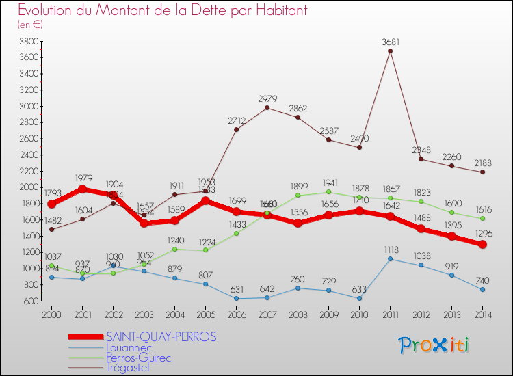 Evolution de la dette par habitant pour la commune de SAINT-QUAY-PERROS et les communes proches de 2000 à 2014 Comparaison de la dette par habitant pour SAINT-QUAY-PERROS et les communes voisines de 2000 à 2014